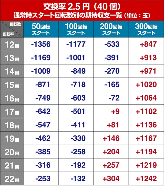 あぶない刑事ぱちんこ・狙い目回転数・期待値