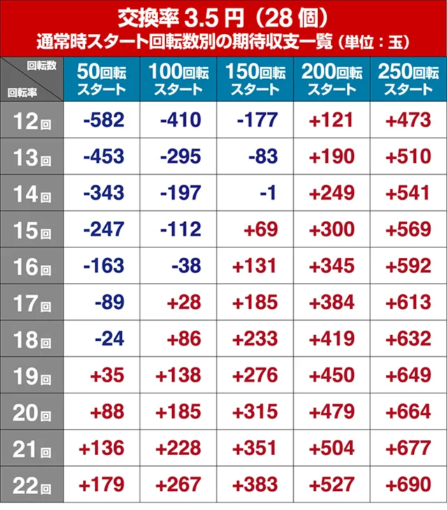 ルパン三世～復活のマモー～・狙い目回転数・期待値