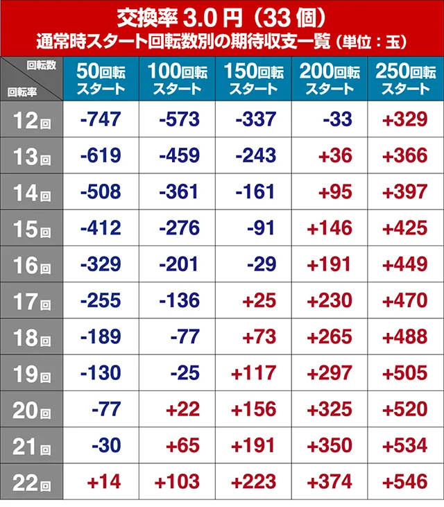 ルパン三世～復活のマモー～・狙い目回転数・期待値