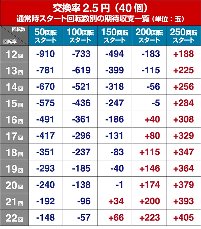 ルパン三世～復活のマモー～・狙い目回転数・期待値