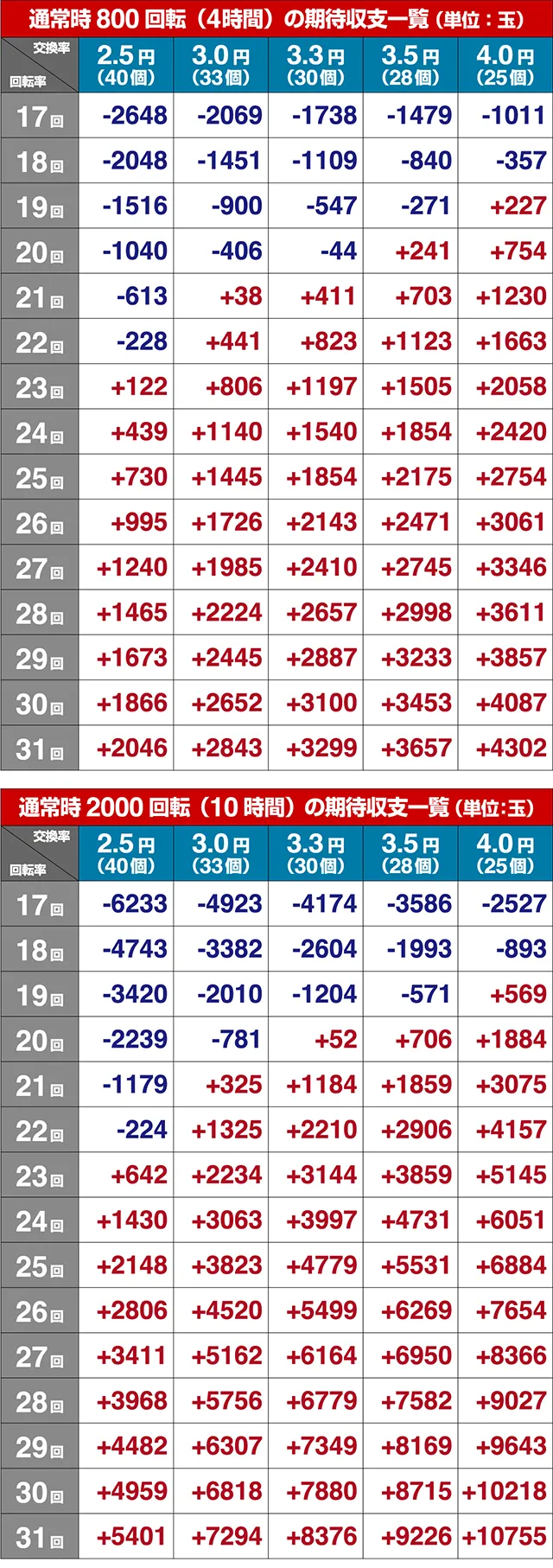 結城友奈は勇者である・期待収支