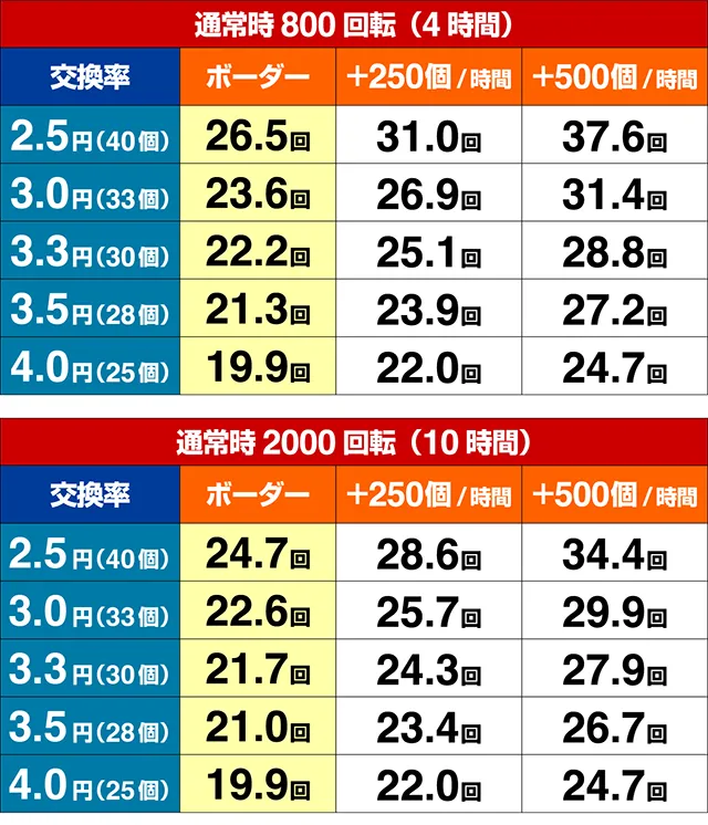 スーパー海物語IN沖縄5(沖海5)・期待収支