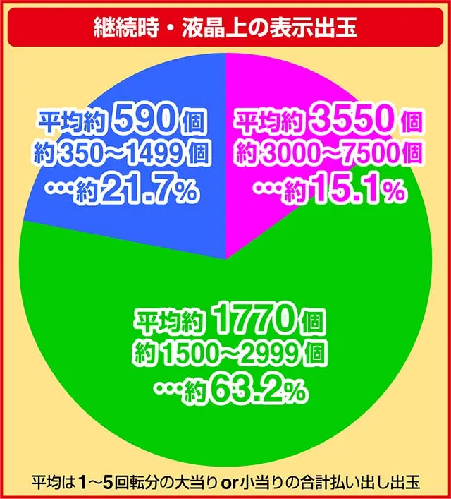 ぱちんこ・真一騎当千・真・覇王演義の仕組み＆継続時の平均出玉