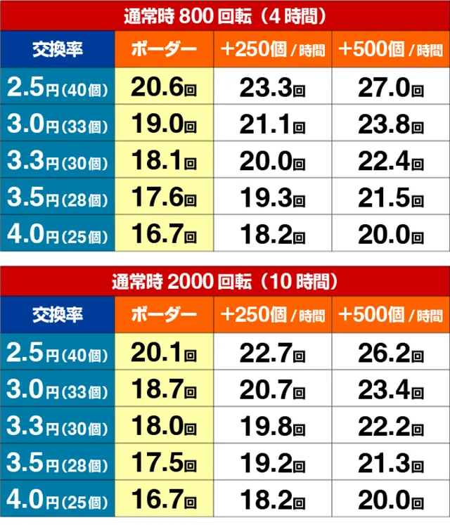 世界でいちばん強くなりたい(ぱちんこ・せかつよ)・期待収支