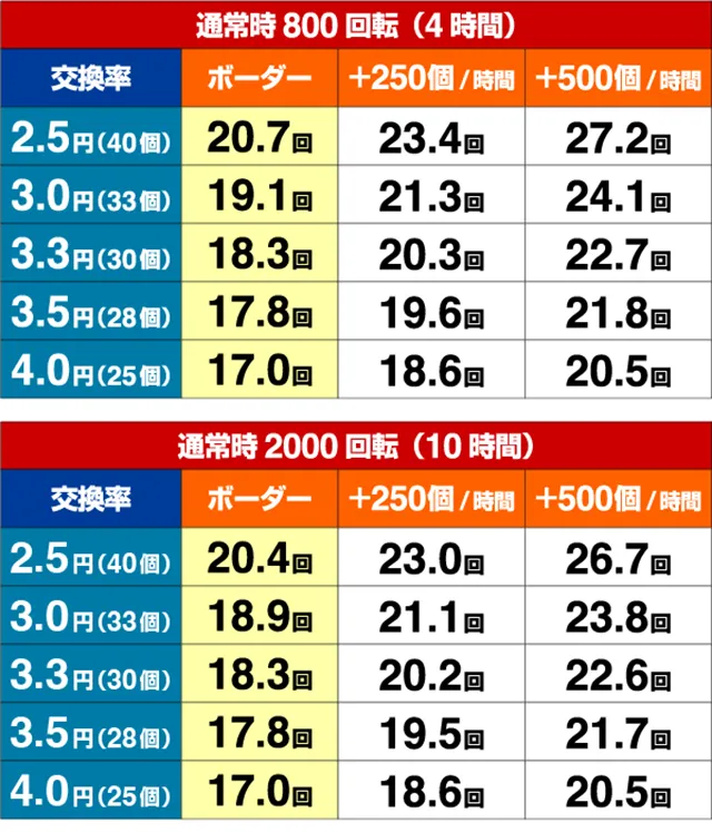 真牙狼・期待収支
