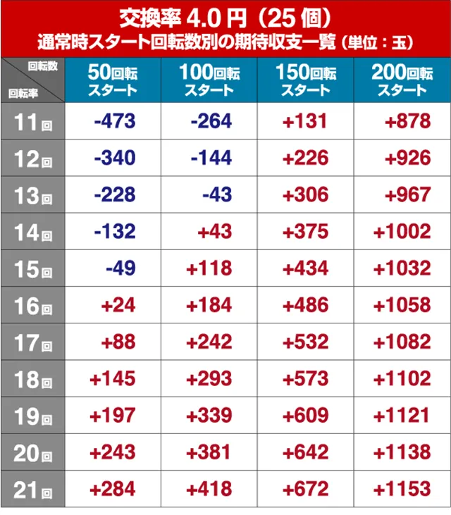 真牙狼・狙い目回転数・期待値