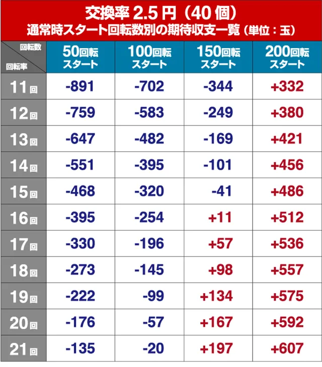 真牙狼・狙い目回転数・期待値