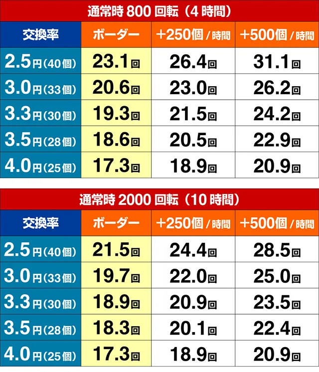 ぱちんこ・真牙狼2・期待収支