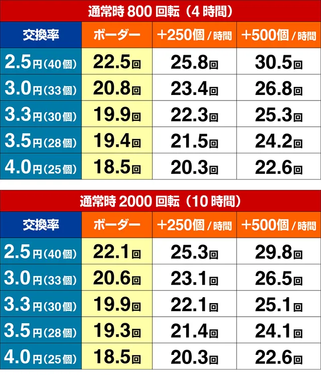 マクロスフロンティア4（ぱちんこマクロスF4）・期待収支