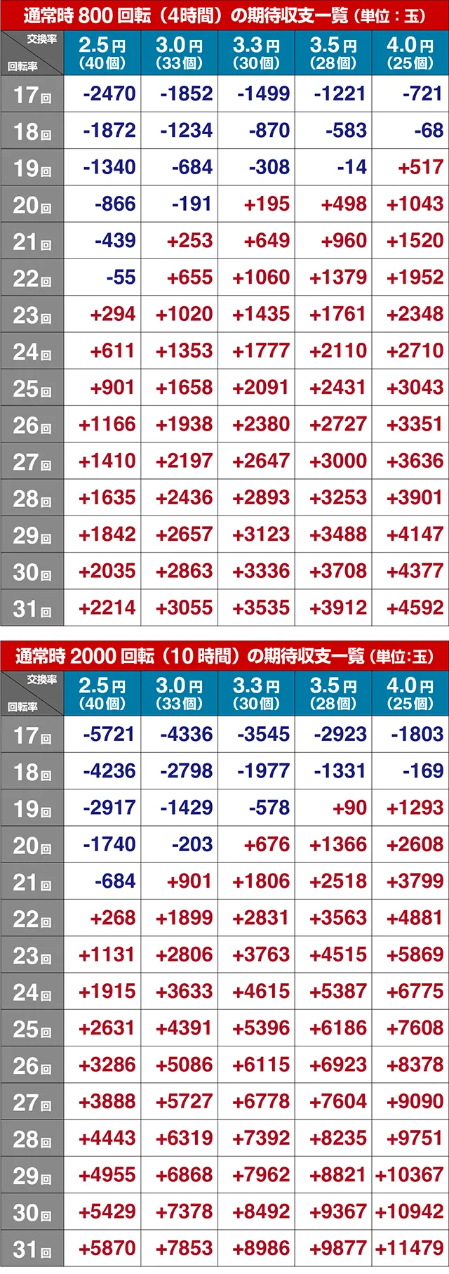 元祖大工の源さん2・期待収支