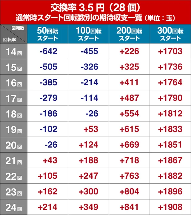 ぱちんこストライクウィッチーズ2（ストパン）・狙い目回転数・期待値