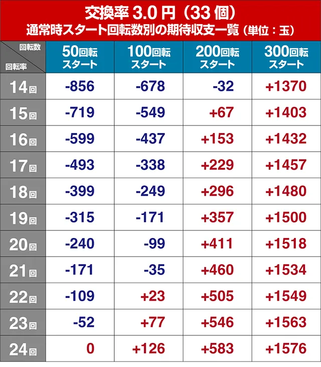 ぱちんこストライクウィッチーズ2（ストパン）・狙い目回転数・期待値