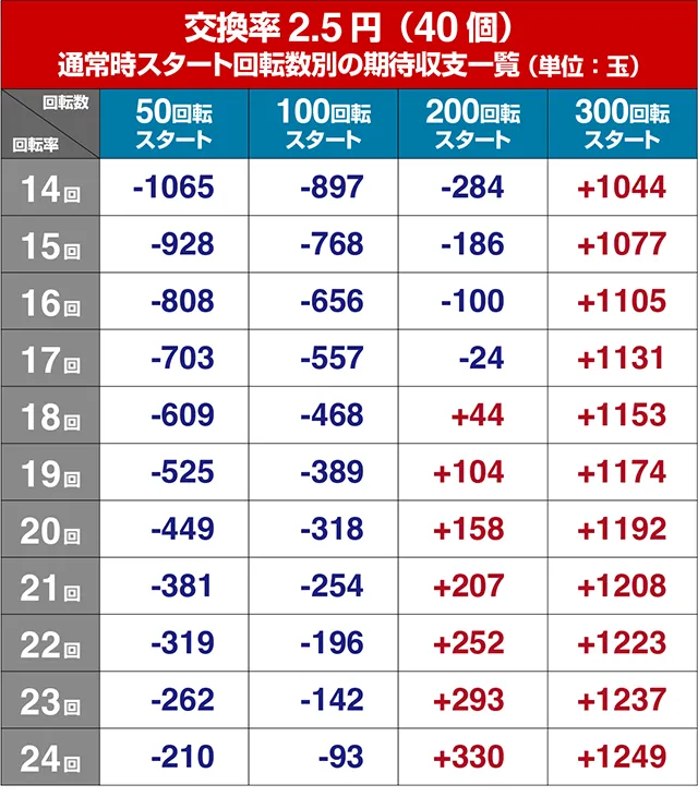 ぱちんこストライクウィッチーズ2（ストパン）・狙い目回転数・期待値