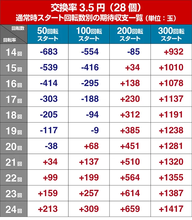 ぱちんこデビルマン疾風迅雷・狙い目回転数・期待値