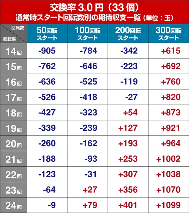 ぱちんこデビルマン疾風迅雷・狙い目回転数・期待値
