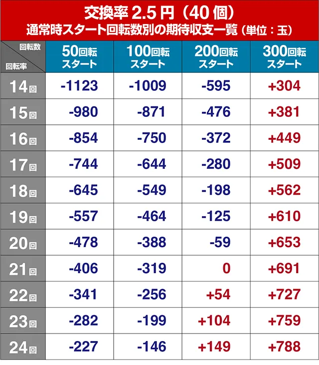 ぱちんこデビルマン疾風迅雷・狙い目回転数・期待値
