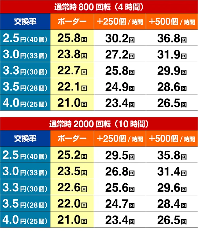 ぱちんこバジリスク桜花忍法帖・期待収支
