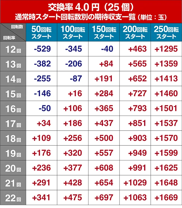 モモキュンソード・狙い目回転数・期待値