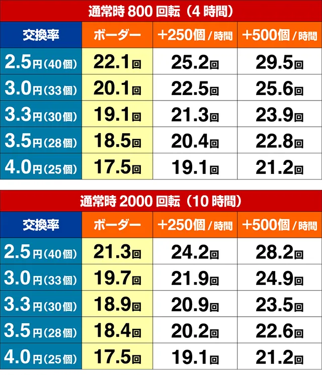 ぱちんこ・新遠山の金さん・期待収支(貸玉料金4円)