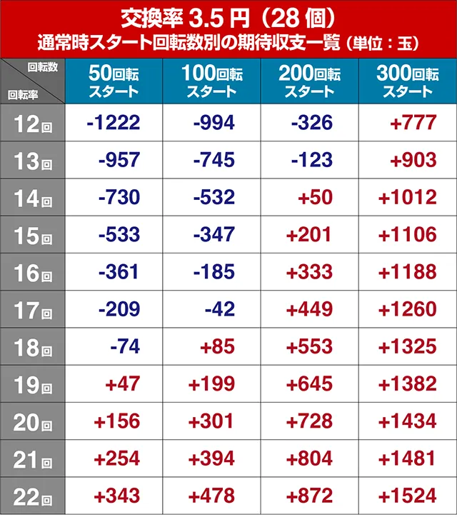 ぱちんこ・新遠山の金さん・遊タイム狙い目・期待値