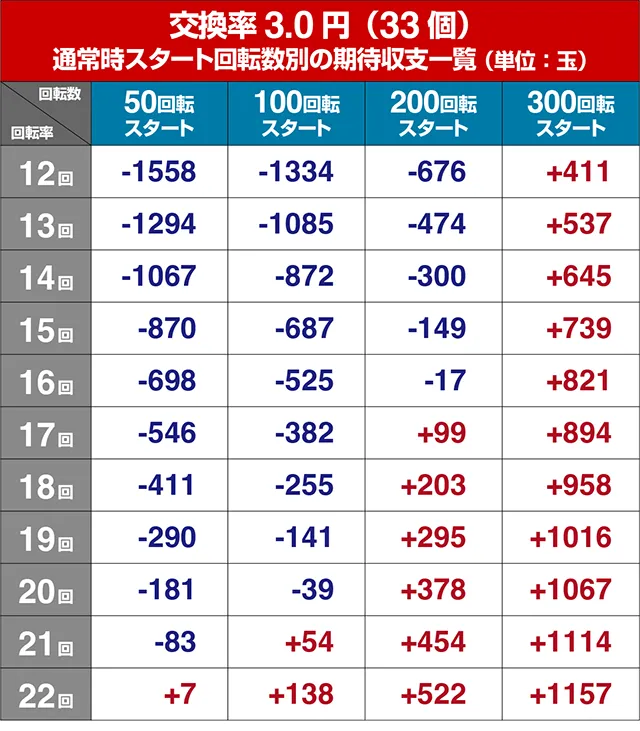 ぱちんこ・新遠山の金さん・遊タイム狙い目・期待値