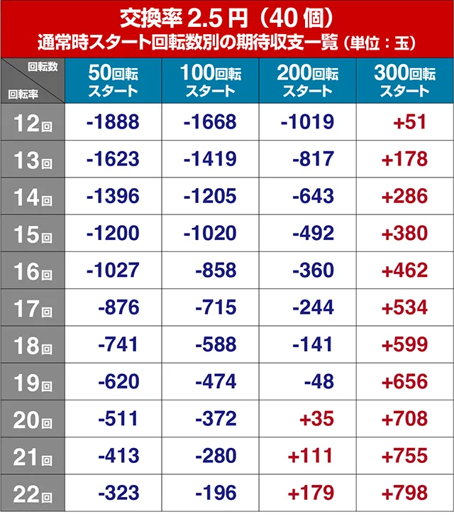 ぱちんこ・新遠山の金さん・遊タイム狙い目・期待値