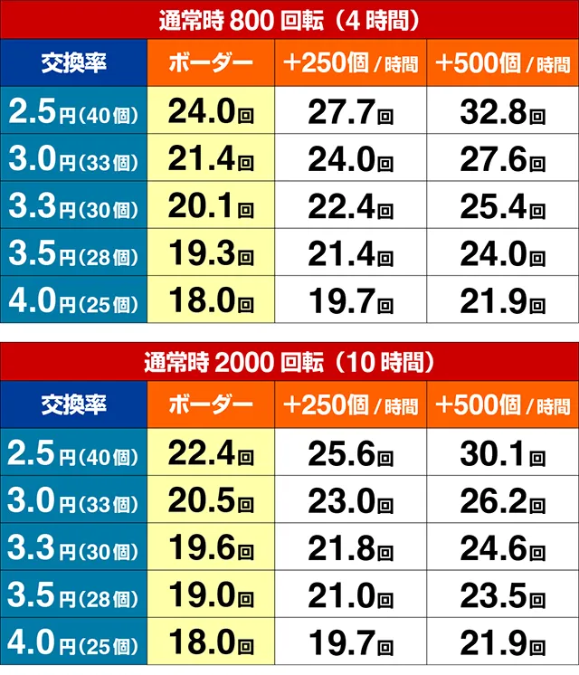 ぱちんこ・七つの大罪2・期待収支