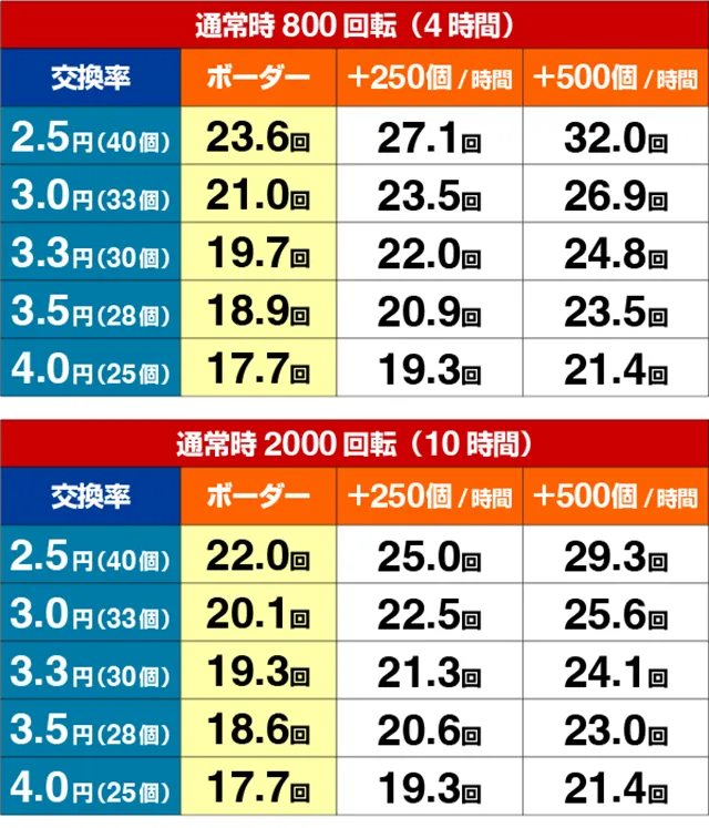 緋弾のアリア4・期待収支