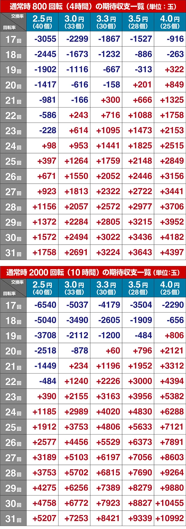 ぱちんこGI優駿倶楽部2・期待収支（貸玉料金4円）