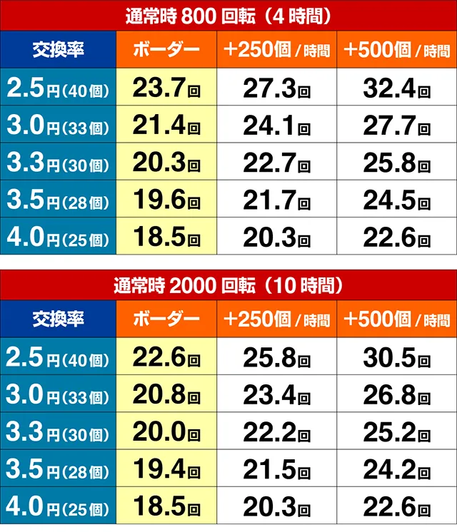 ぱちんこGI優駿倶楽部2・期待収支（貸玉料金4円）