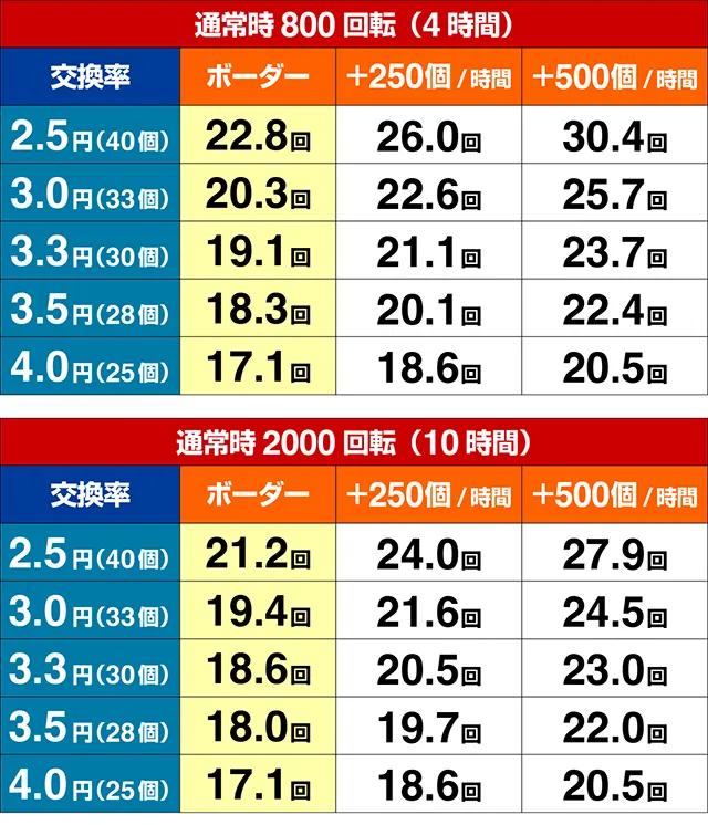 ぱちんこゴジラ対エヴァンゲリオン（ゴジエヴァ）・期待収支