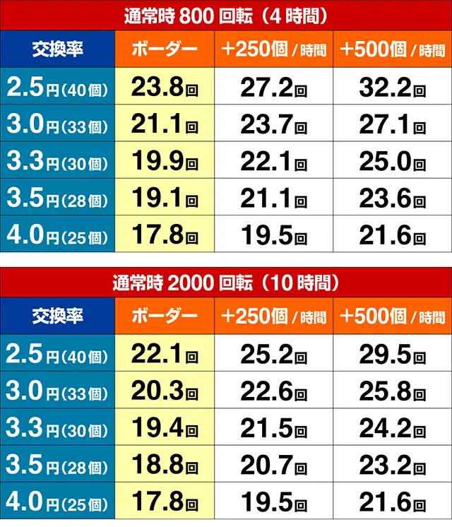 ぱちんこタイガー&バニー(タイバニ)・期待収支(貸玉料金4円)