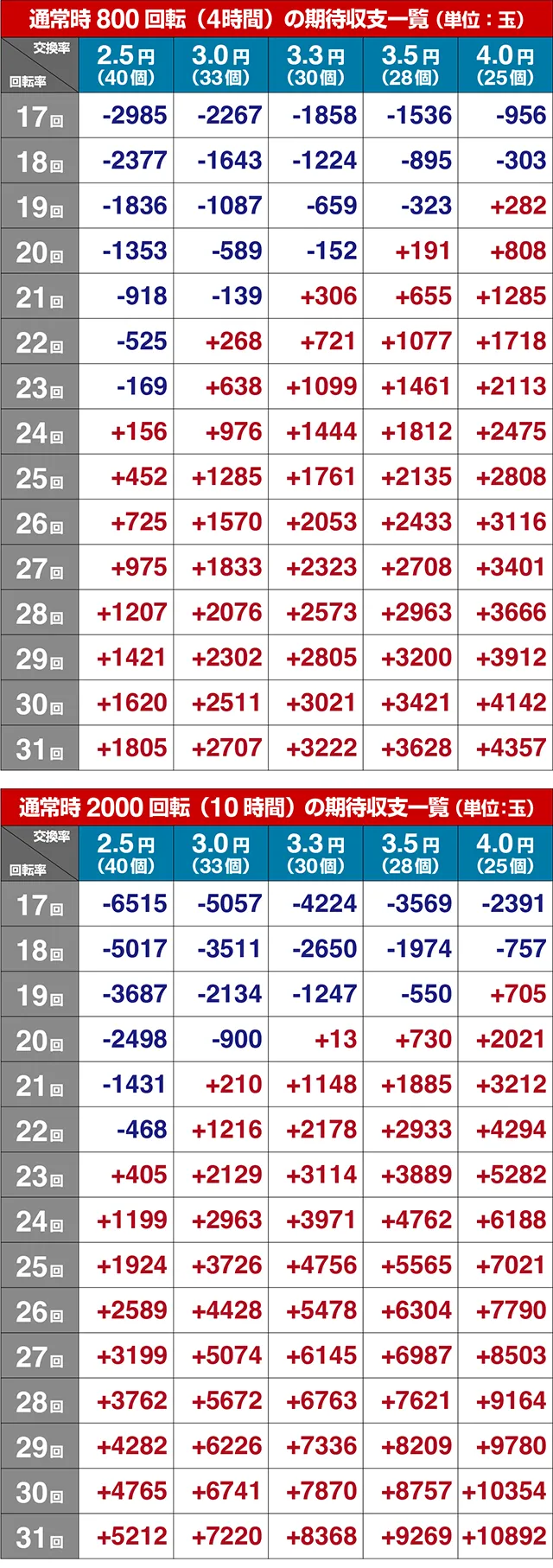 フィーバークィーンRUSH・期待収支