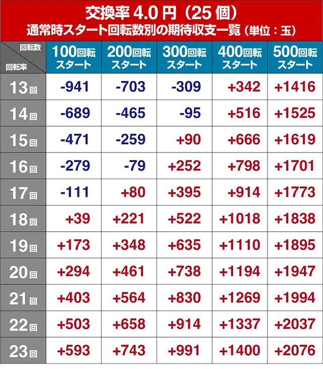 フィーバークィーンRUSH・遊タイム狙い目期待値