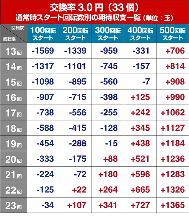 フィーバークィーンRUSH・遊タイム狙い目期待値