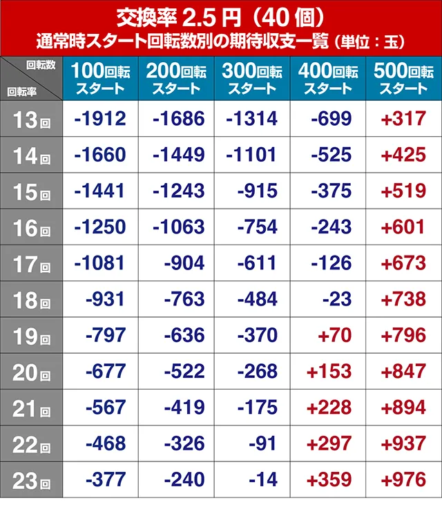 フィーバークィーンRUSH・遊タイム狙い目期待値
