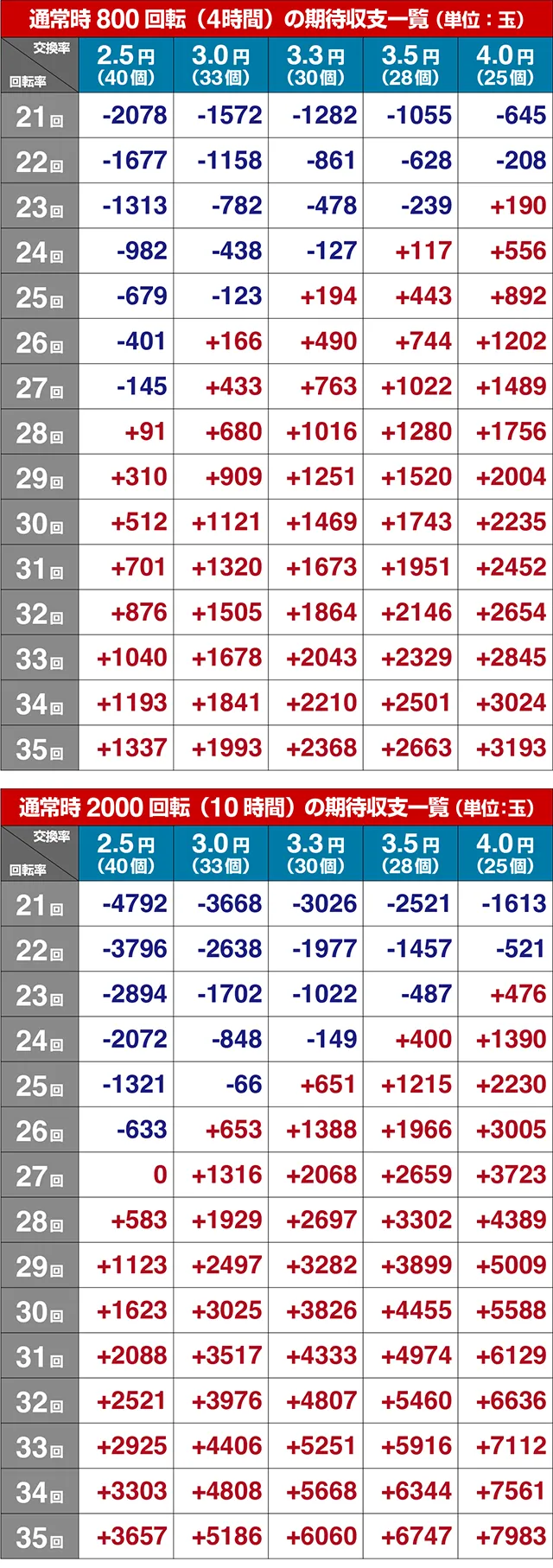 獅子王・期待収支
