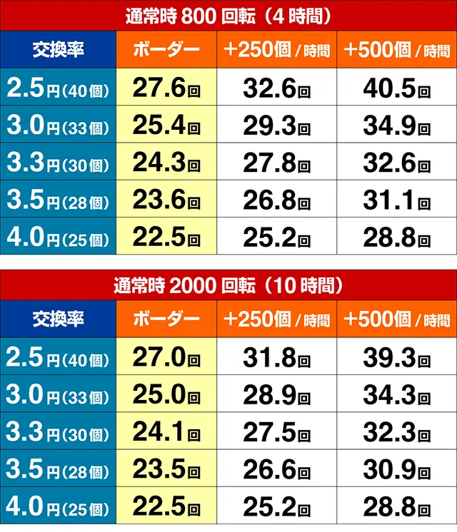 獅子王・期待収支