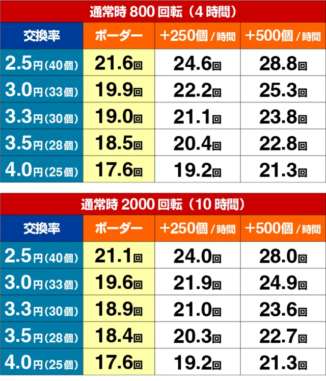 バーストエンジェル3・期待収支
