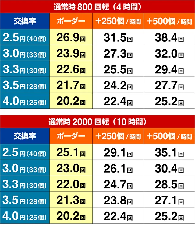 ぱちんこ聖闘士星矢超流星・期待収支