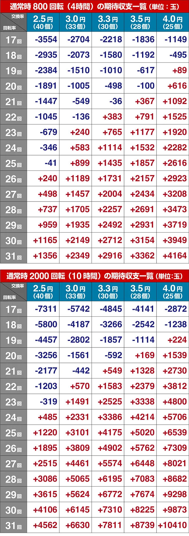ぱちんこ銀河鉄道999NextJourney・期待収支