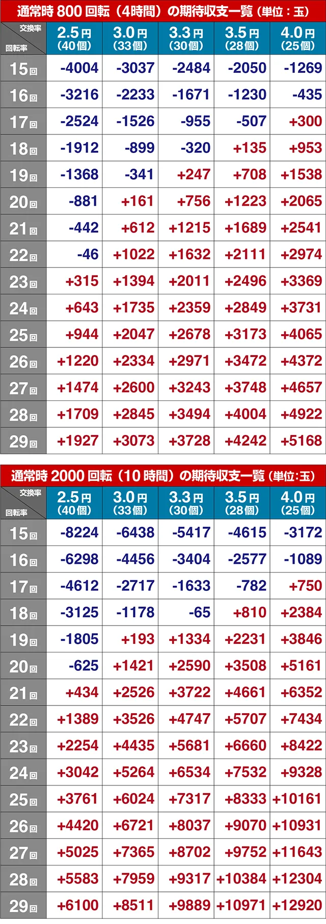 ぱちんこゴッドイーター神がかり(ゴッドイーター2)・期待収支(貸玉料金4円)