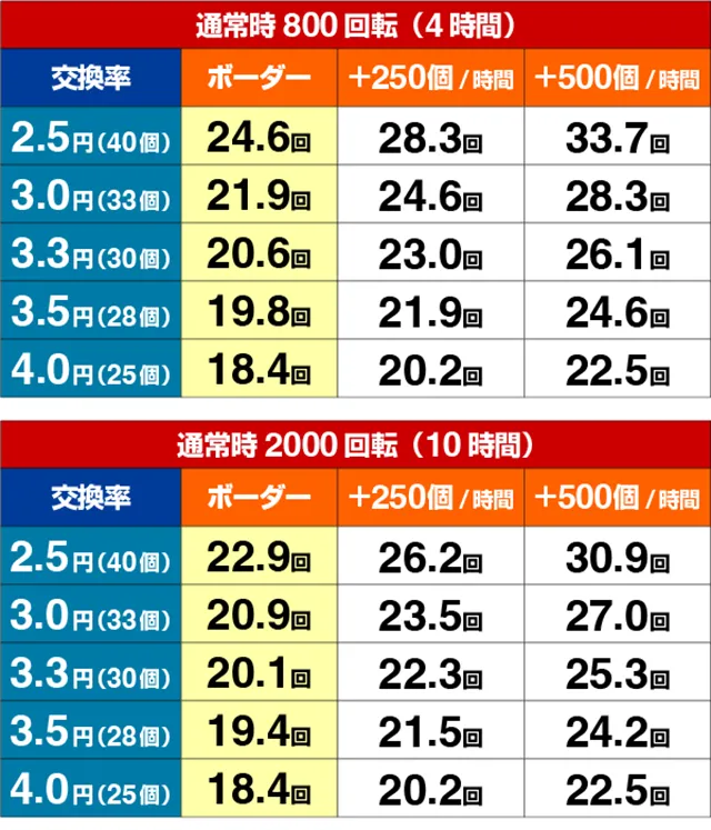 ぱちんこビッグドリーム3・期待収支(貸玉料金4円)