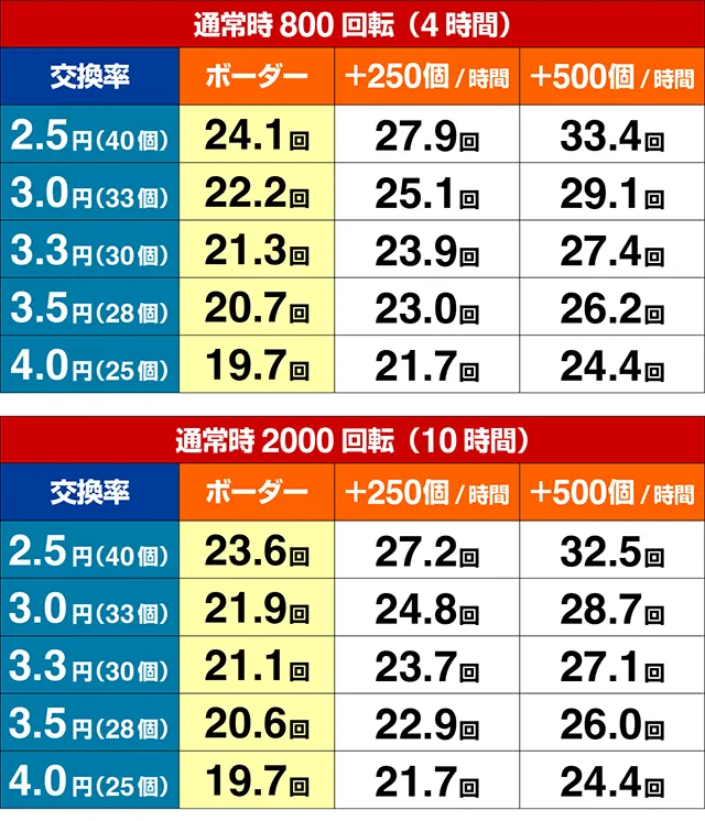 スーパー海物語IN沖縄5（沖海5）・期待収支