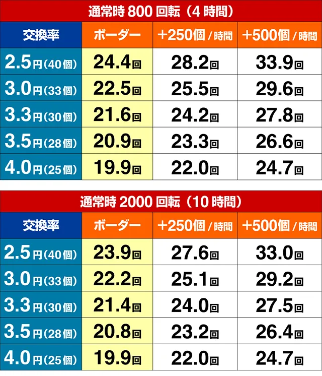 P（ぱちんこ）・緋弾のアリア4・緋弾覚醒編・期待収支