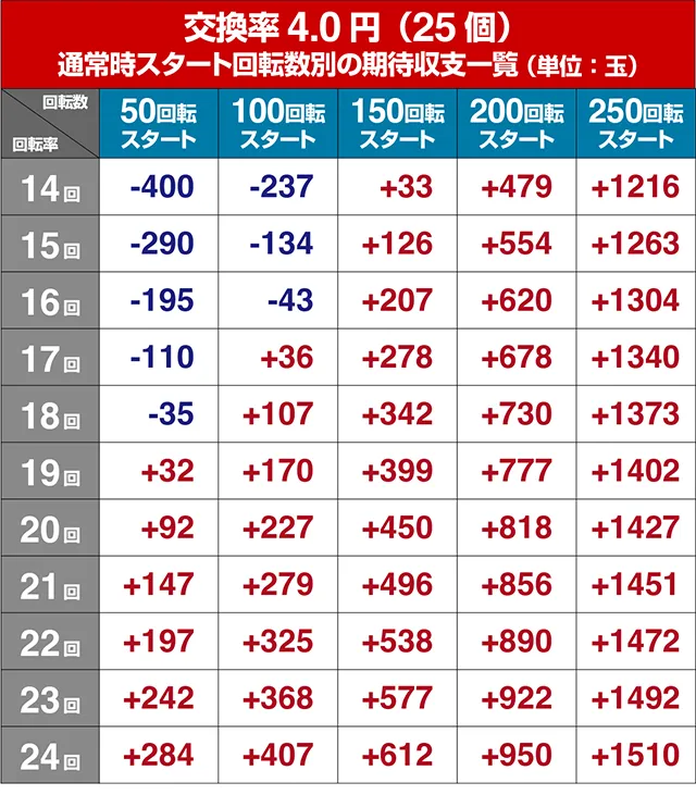 P（ぱちんこ）・緋弾のアリア4・緋弾覚醒編・遊タイム狙い目