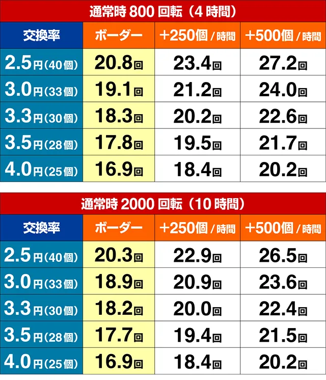 ぱちんこハイスクールDD真紅・期待収支