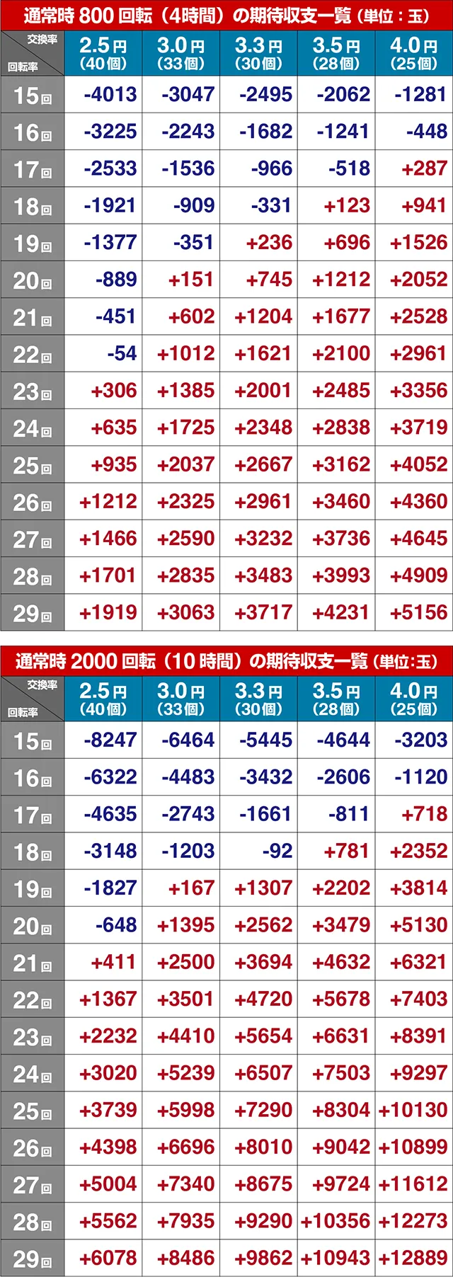 ぱちんこ・牙狼GOLD IMPACT・期待収支
