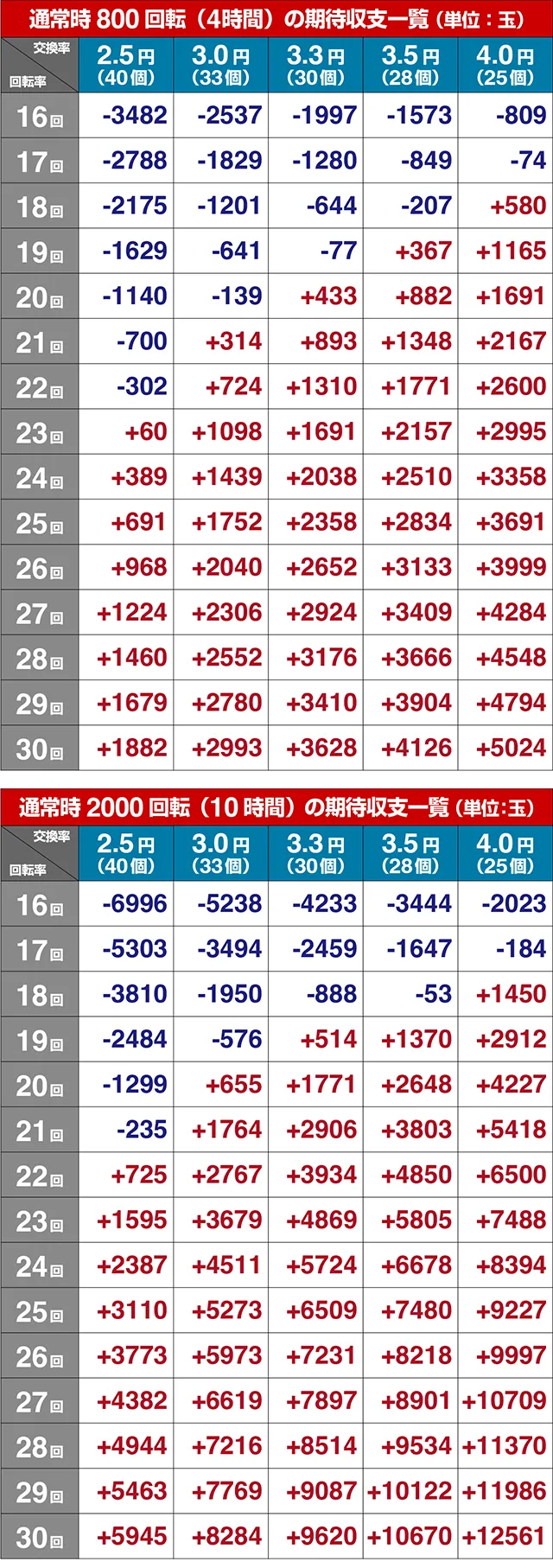 Pフィーバーダンベル何キロ持てる？期待収支（貸玉料金4円）