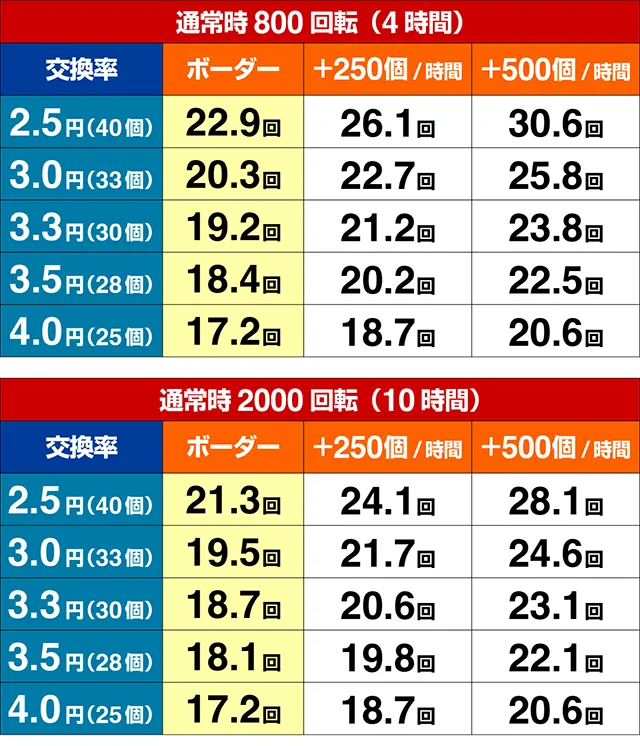 Pフィーバーダンベル何キロ持てる？期待収支（貸玉料金4円）